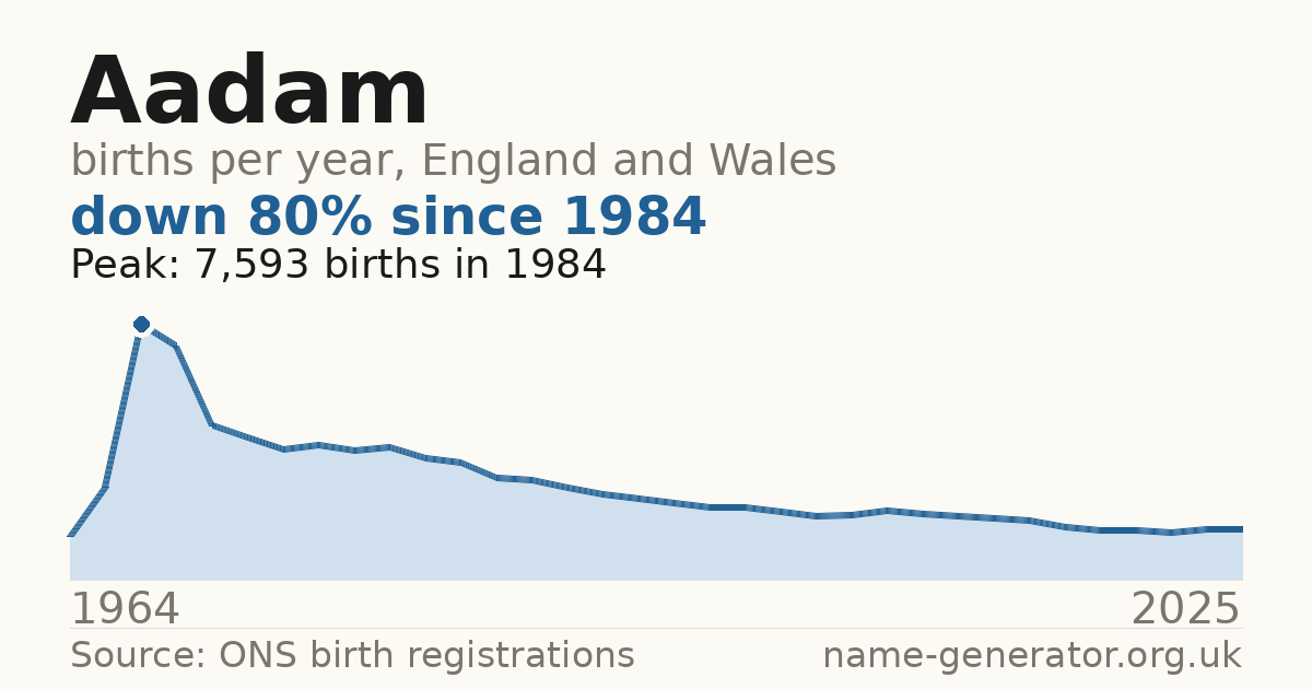 Chart: babies named Aadam per year in England and Wales, 1964 to 2025, peaking at about 7,593 in 1984