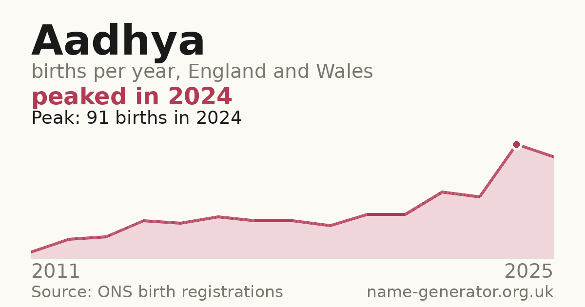 Chart: babies named Aadhya per year in England and Wales, 2011 to 2025, peaking at about 91 in 2024