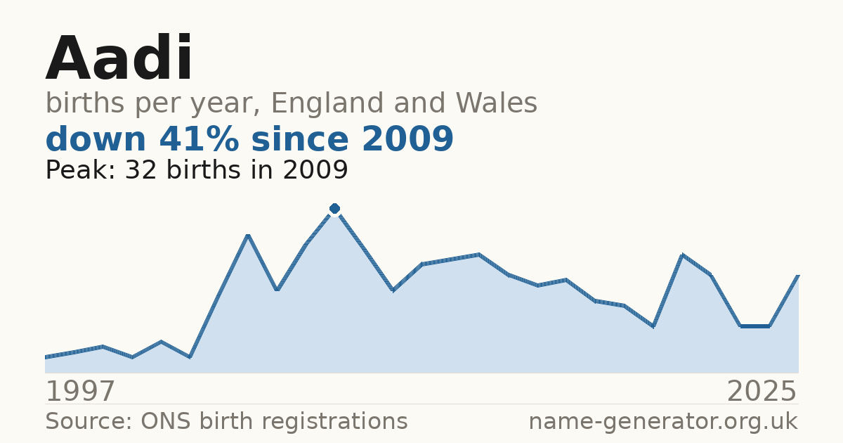 Chart: babies named Aadi per year in England and Wales, 1997 to 2025, peaking at about 32 in 2009