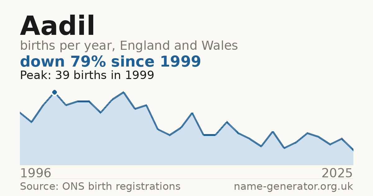 Chart: babies named Aadil per year in England and Wales, 1996 to 2025, peaking at about 39 in 1999