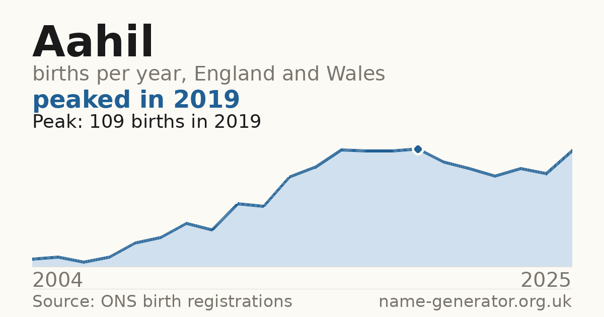 Chart: babies named Aahil per year in England and Wales, 2004 to 2025, peaking at about 109 in 2019