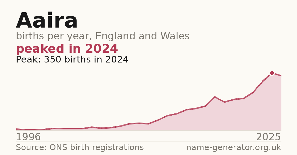 Chart: babies named Aaira per year in England and Wales, 1996 to 2025, peaking at about 350 in 2024