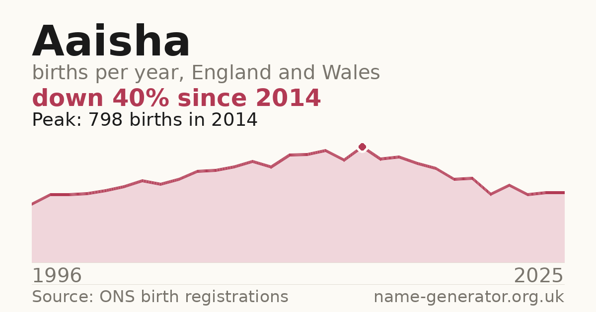 Chart: babies named Aaisha per year in England and Wales, 1996 to 2025, peaking at about 798 in 2014