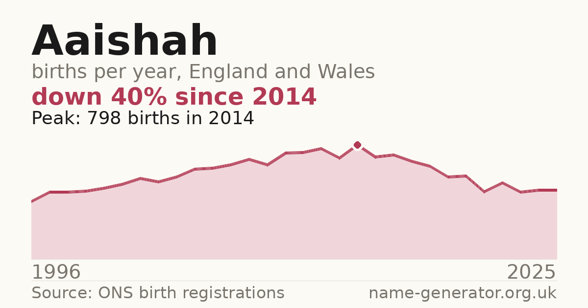 Chart: babies named Aaishah per year in England and Wales, 1996 to 2025, peaking at about 798 in 2014