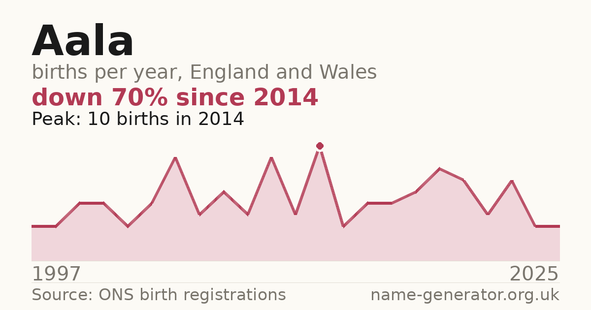 Chart: babies named Aala per year in England and Wales, 1997 to 2025, peaking at about 10 in 2014