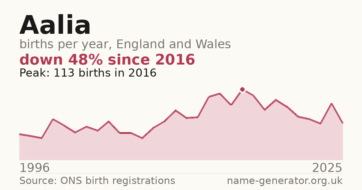 Chart: babies named Aalia per year in England and Wales, 1996 to 2025, peaking at about 113 in 2016