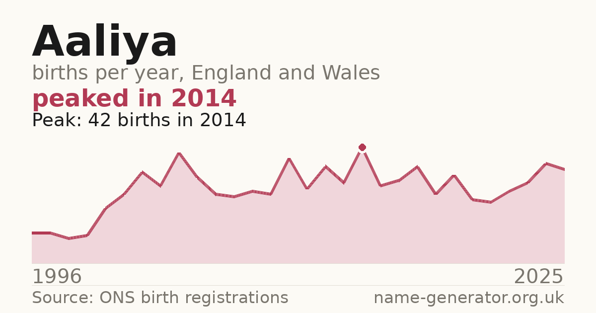 Chart: babies named Aaliya per year in England and Wales, 1996 to 2025, peaking at about 42 in 2014