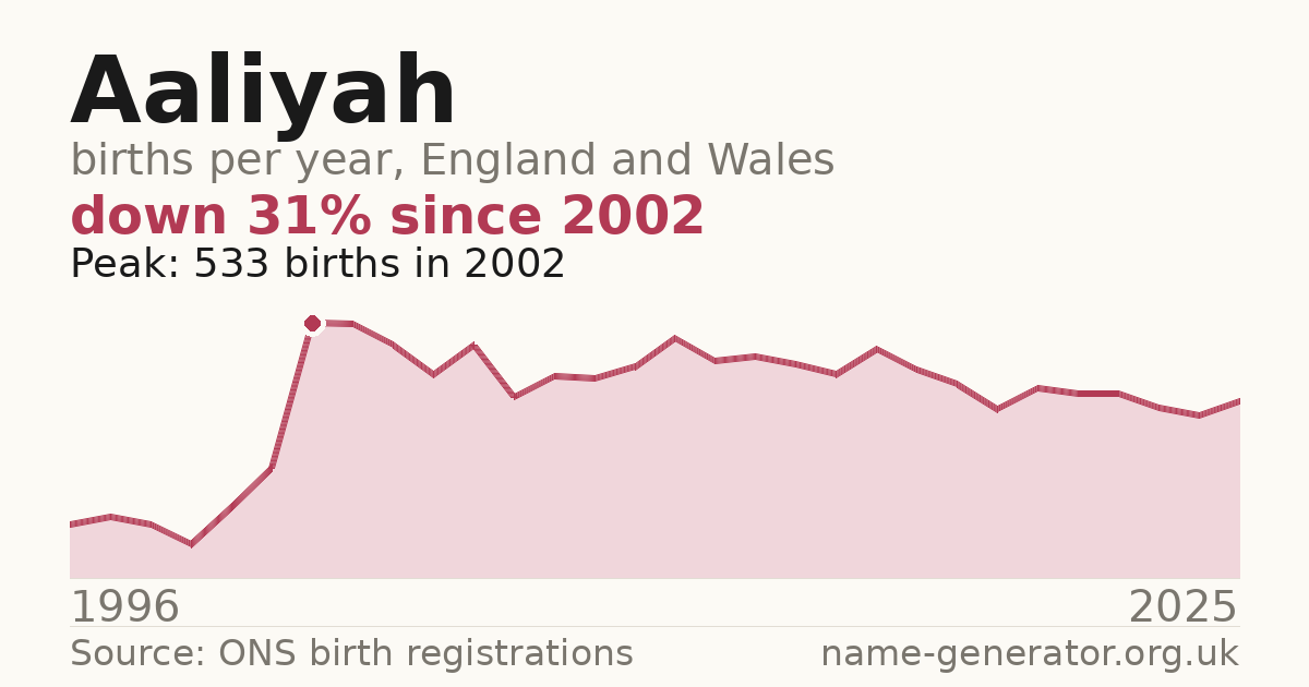 Chart: babies named Aaliyah per year in England and Wales, 1996 to 2025, peaking at about 533 in 2002