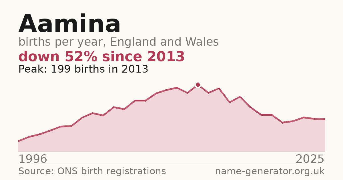 Chart: babies named Aamina per year in England and Wales, 1996 to 2025, peaking at about 199 in 2013
