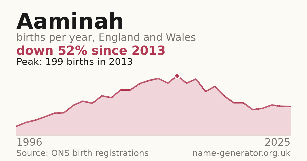 Chart: babies named Aaminah per year in England and Wales, 1996 to 2025, peaking at about 199 in 2013