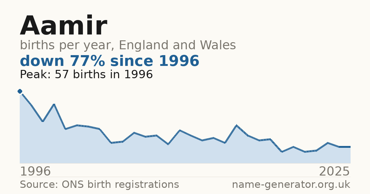 Chart: babies named Aamir per year in England and Wales, 1996 to 2025, peaking at about 57 in 1996
