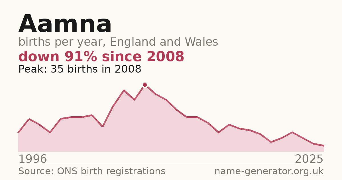 Chart: babies named Aamna per year in England and Wales, 1996 to 2025, peaking at about 35 in 2008