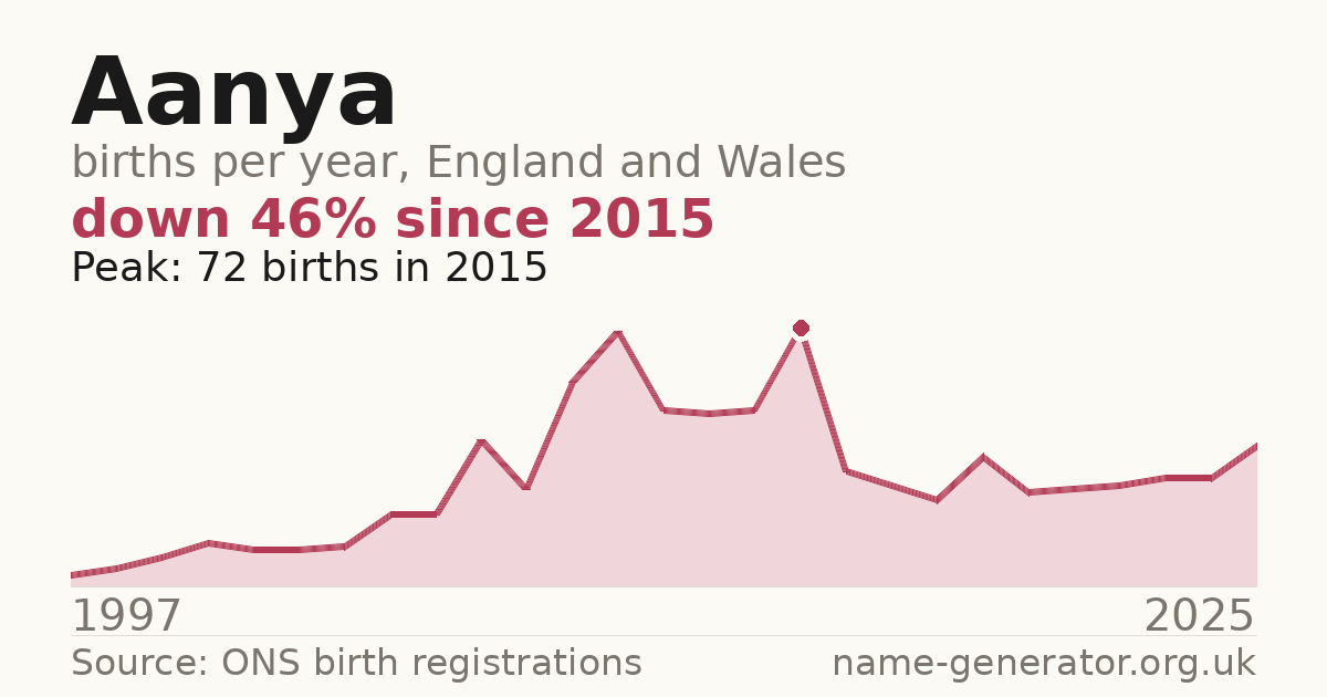 Chart: babies named Aanya per year in England and Wales, 1997 to 2025, peaking at about 72 in 2015