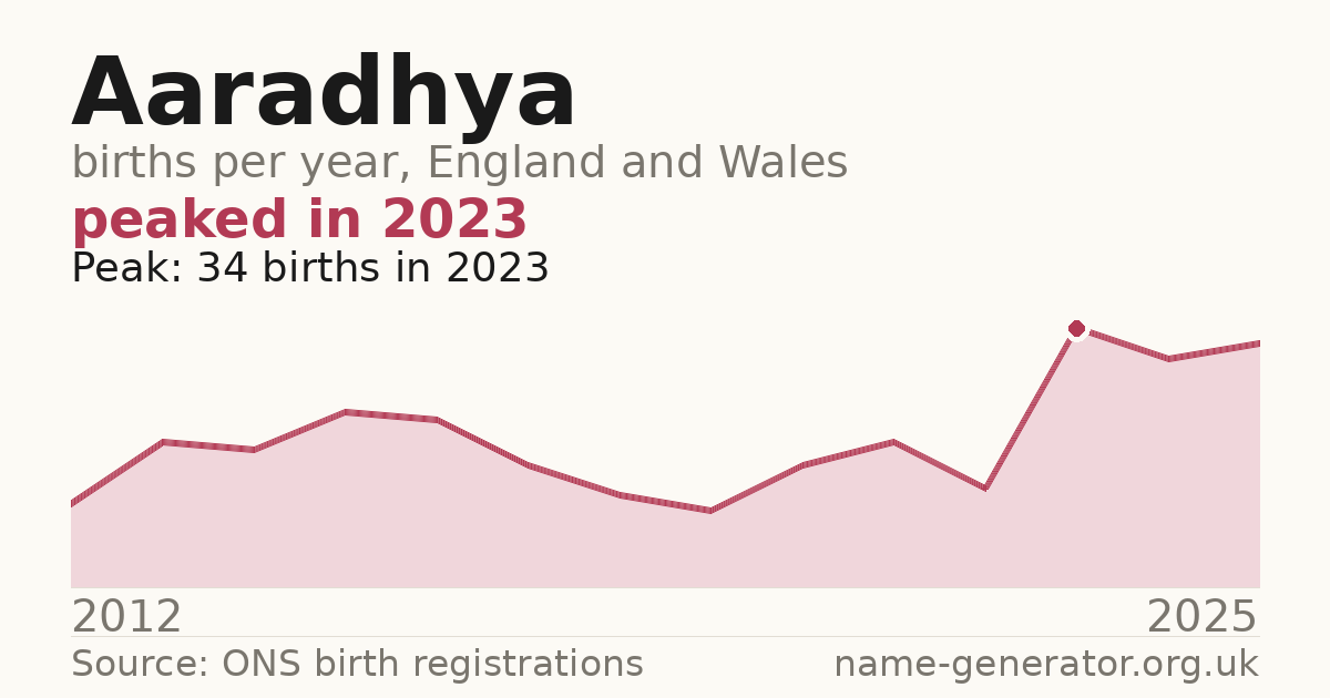 Chart: babies named Aaradhya per year in England and Wales, 2012 to 2025, peaking at about 34 in 2023