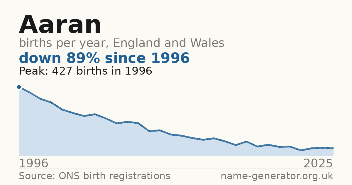 Chart: babies named Aaran per year in England and Wales, 1996 to 2025, peaking at about 427 in 1996