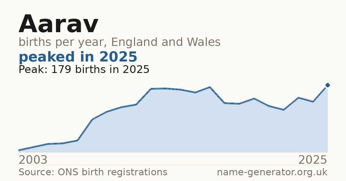 Chart: babies named Aarav per year in England and Wales, 2003 to 2025, peaking at about 179 in 2025