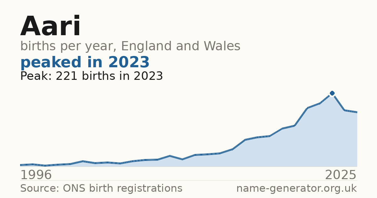 Chart: babies named Aari per year in England and Wales, 1996 to 2025, peaking at about 221 in 2023