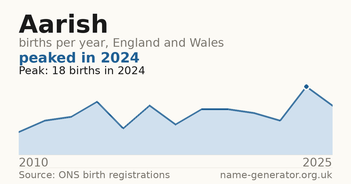 Chart: babies named Aarish per year in England and Wales, 2010 to 2025, peaking at about 18 in 2024