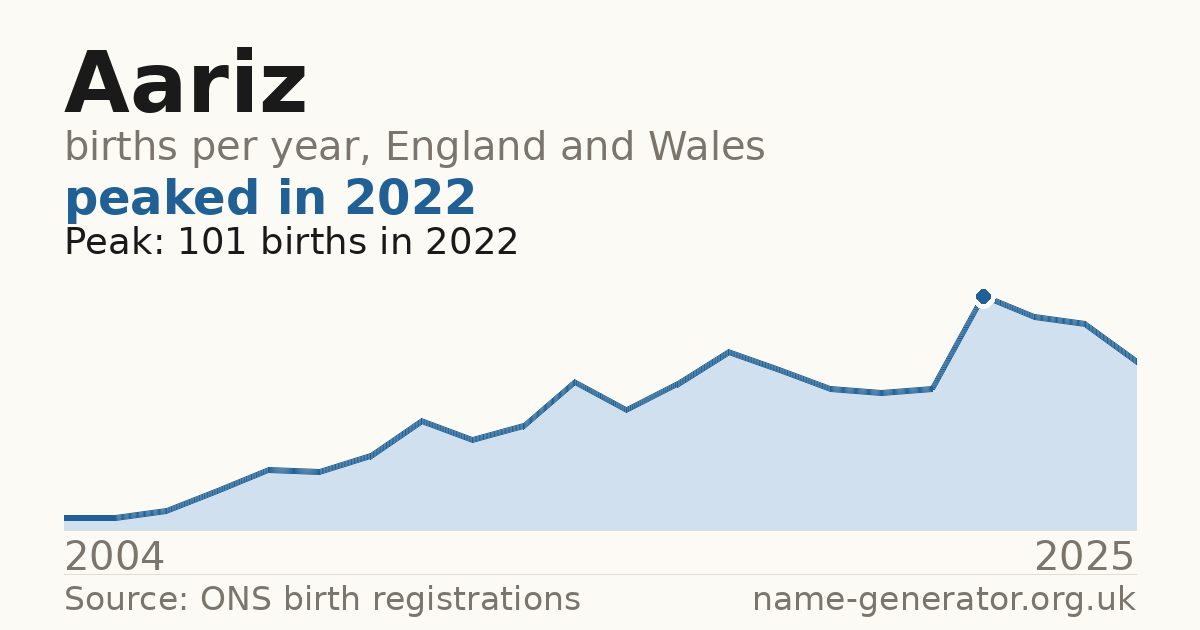 Chart: babies named Aariz per year in England and Wales, 2004 to 2025, peaking at about 101 in 2022