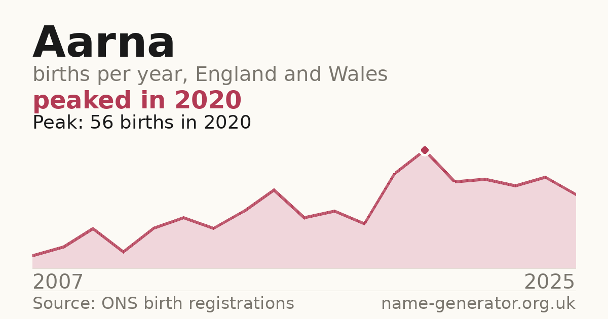 Chart: babies named Aarna per year in England and Wales, 2007 to 2025, peaking at about 56 in 2020