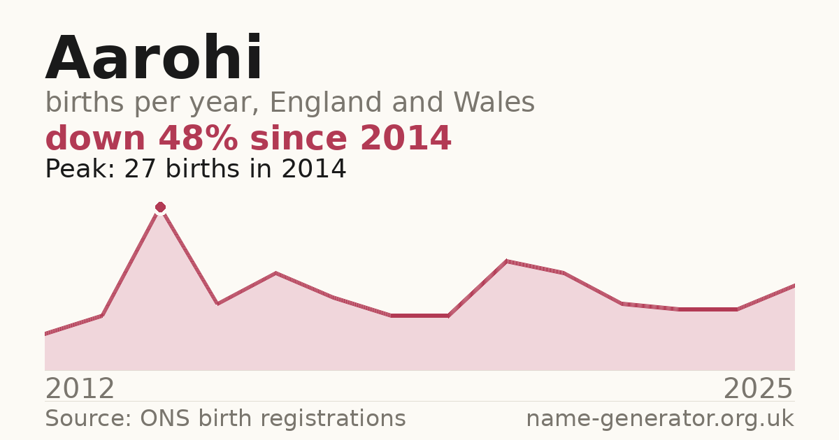 Chart: babies named Aarohi per year in England and Wales, 2012 to 2025, peaking at about 27 in 2014