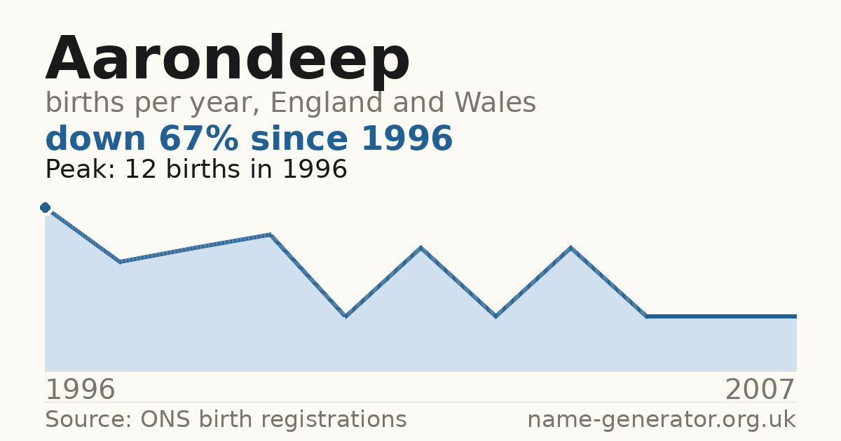 Chart: babies named Aarondeep per year in England and Wales, 1996 to 2007, peaking at about 12 in 1996