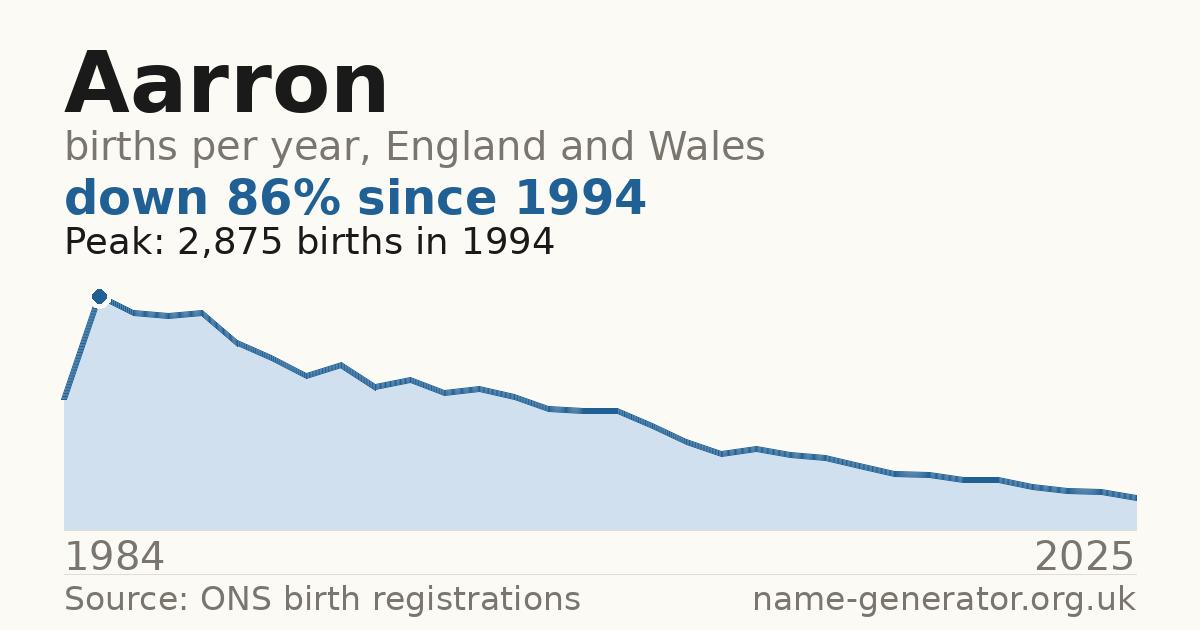 Chart: babies named Aarron per year in England and Wales, 1984 to 2025, peaking at about 2,875 in 1994