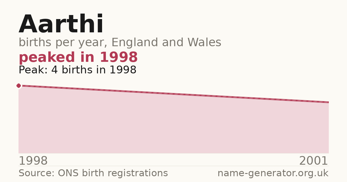 Chart: babies named Aarthi per year in England and Wales, 1998 to 2001, peaking at about 4 in 1998