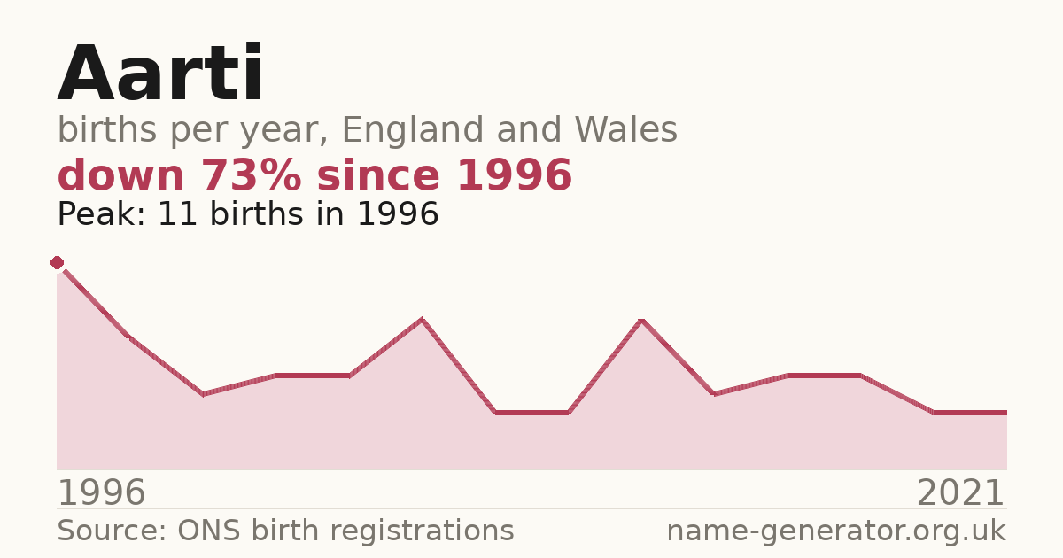 Chart: babies named Aarti per year in England and Wales, 1996 to 2021, peaking at about 11 in 1996