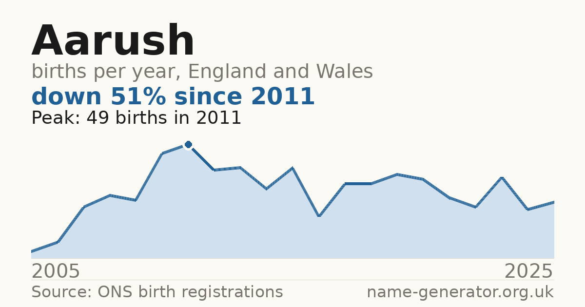 Chart: babies named Aarush per year in England and Wales, 2005 to 2025, peaking at about 49 in 2011