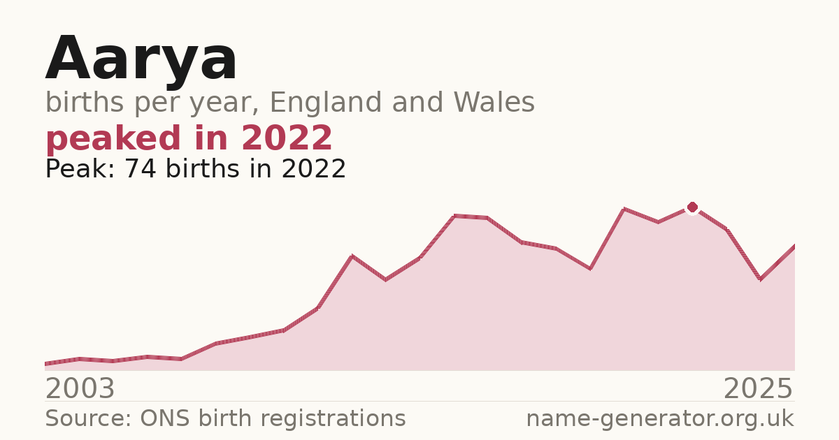 Chart: babies named Aarya per year in England and Wales, 2003 to 2025, peaking at about 74 in 2022