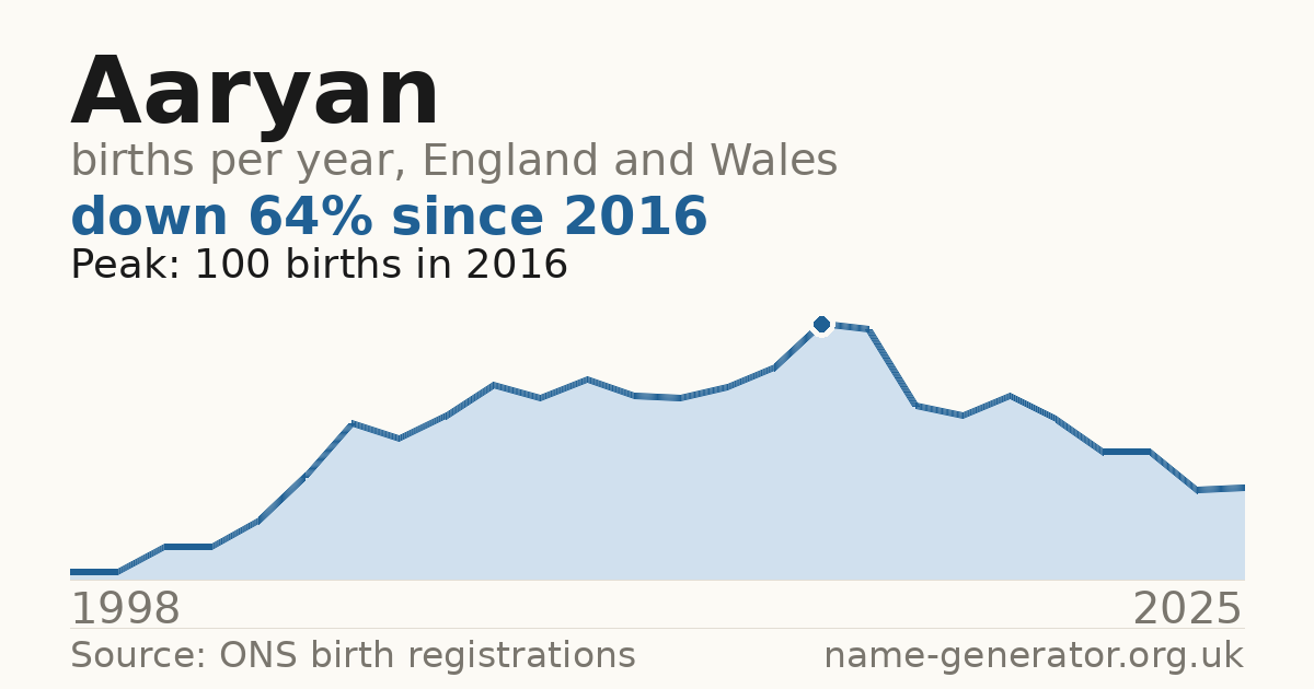 Chart: babies named Aaryan per year in England and Wales, 1998 to 2025, peaking at about 100 in 2016