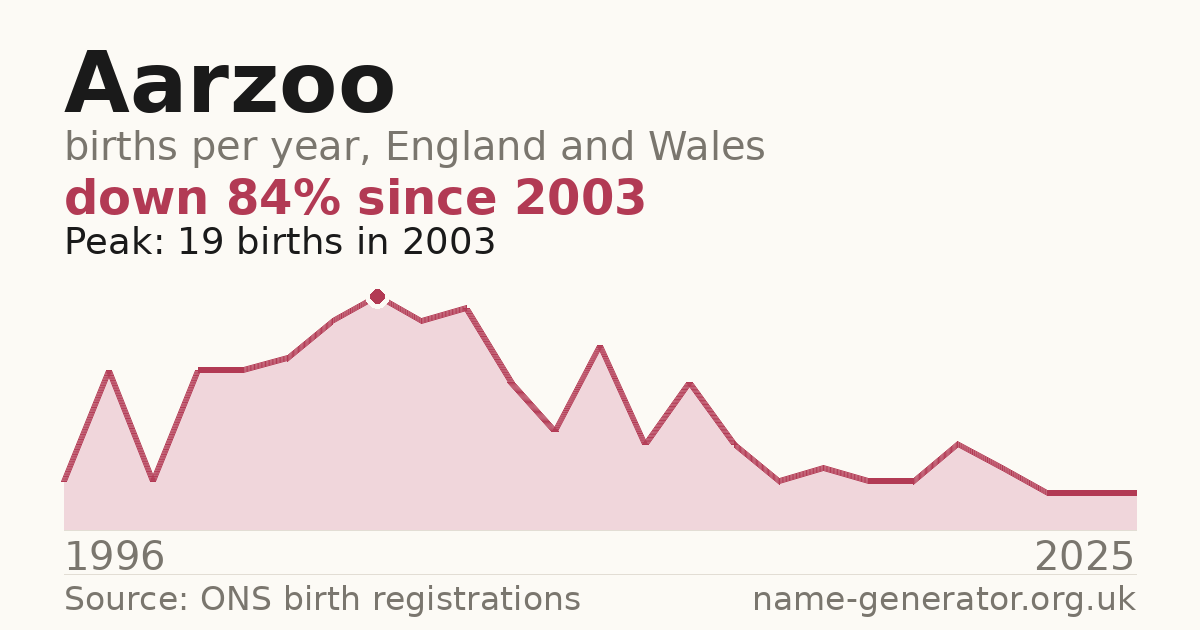 Chart: babies named Aarzoo per year in England and Wales, 1996 to 2025, peaking at about 19 in 2003