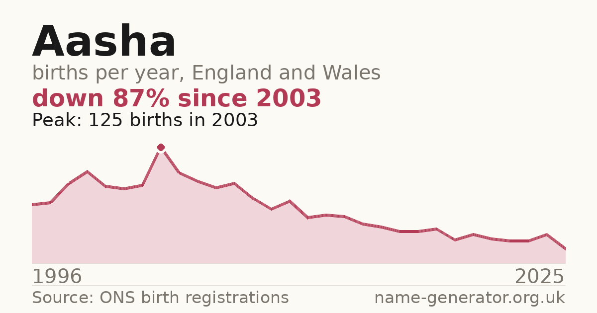 Chart: babies named Aasha per year in England and Wales, 1996 to 2025, peaking at about 125 in 2003