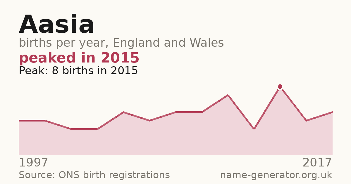 Chart: babies named Aasia per year in England and Wales, 1997 to 2017, peaking at about 8 in 2015