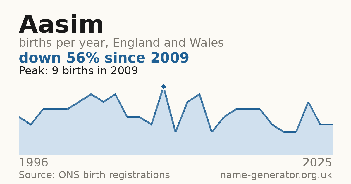 Chart: babies named Aasim per year in England and Wales, 1996 to 2025, peaking at about 9 in 2009