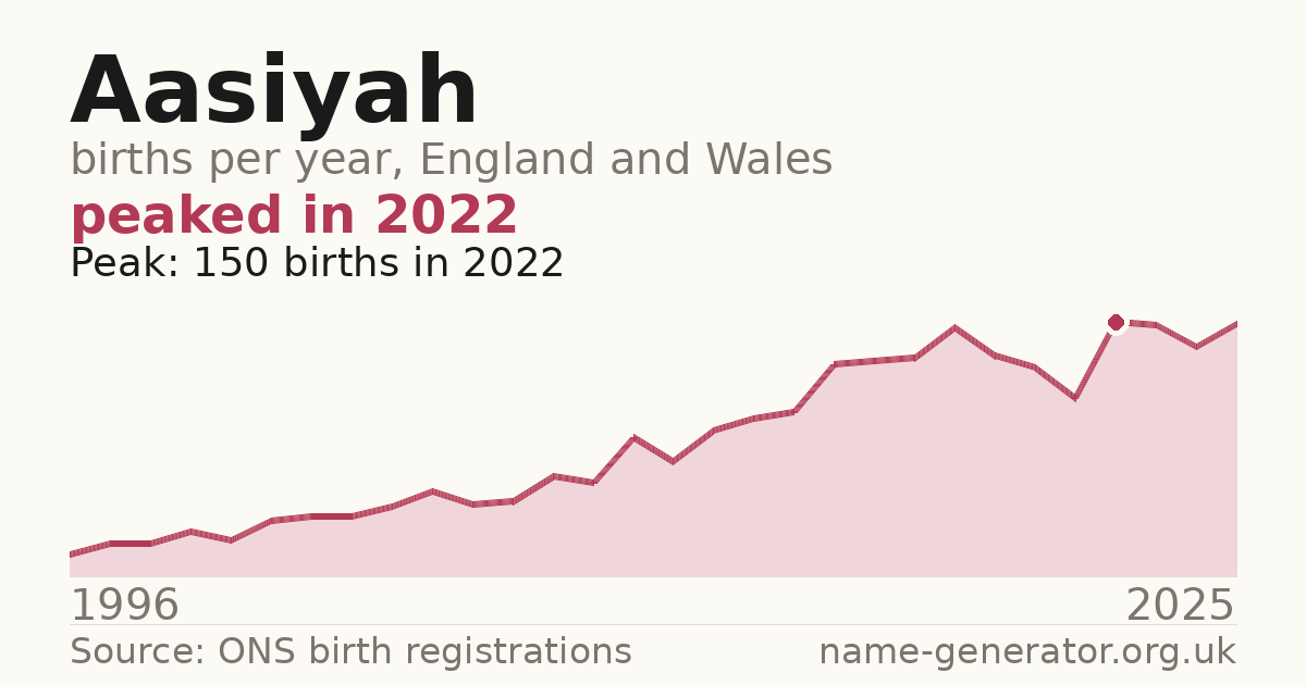 Chart: babies named Aasiyah per year in England and Wales, 1996 to 2025, peaking at about 150 in 2022