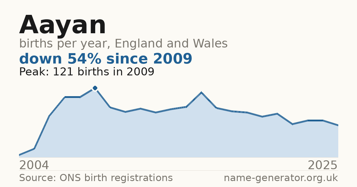 Chart: babies named Aayan per year in England and Wales, 2004 to 2025, peaking at about 121 in 2009