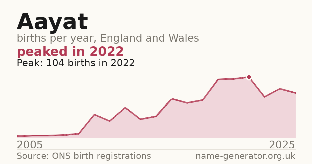 Chart: babies named Aayat per year in England and Wales, 2005 to 2025, peaking at about 104 in 2022