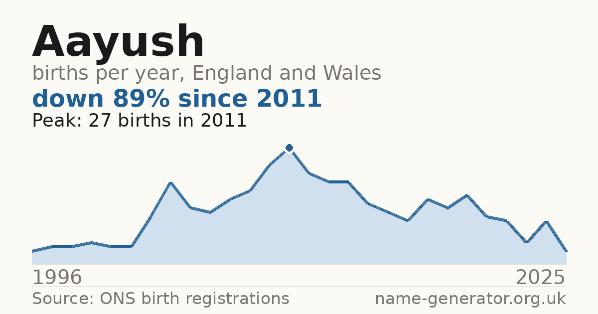 Chart: babies named Aayush per year in England and Wales, 1996 to 2025, peaking at about 27 in 2011