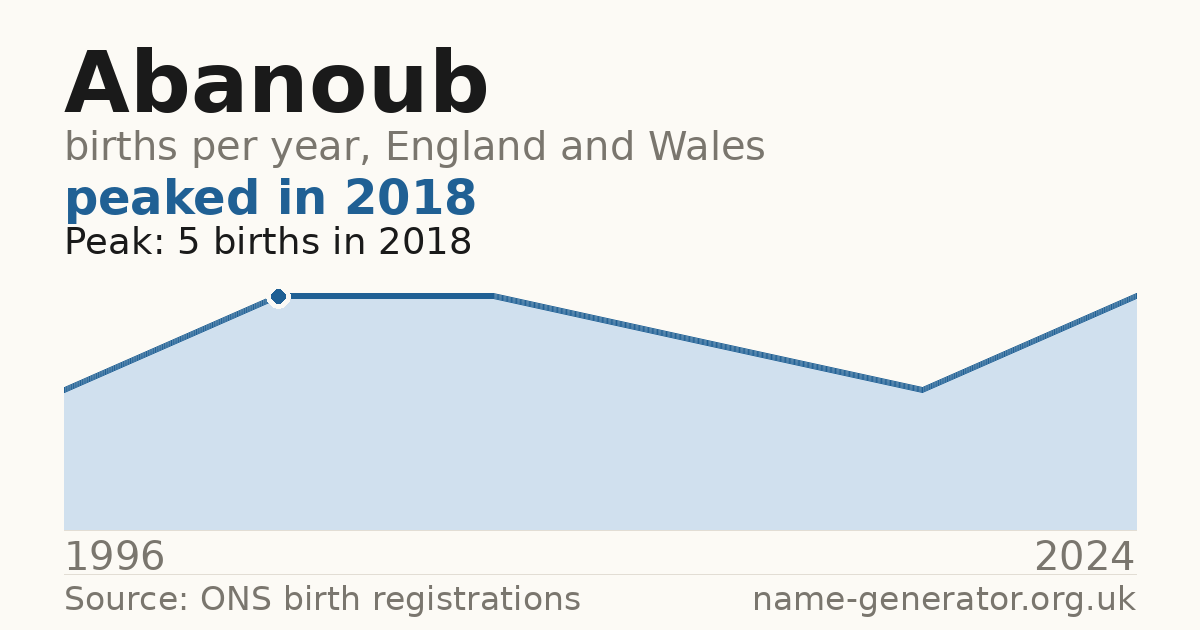 Chart: babies named Abanoub per year in England and Wales, 1996 to 2024, peaking at about 5 in 2018