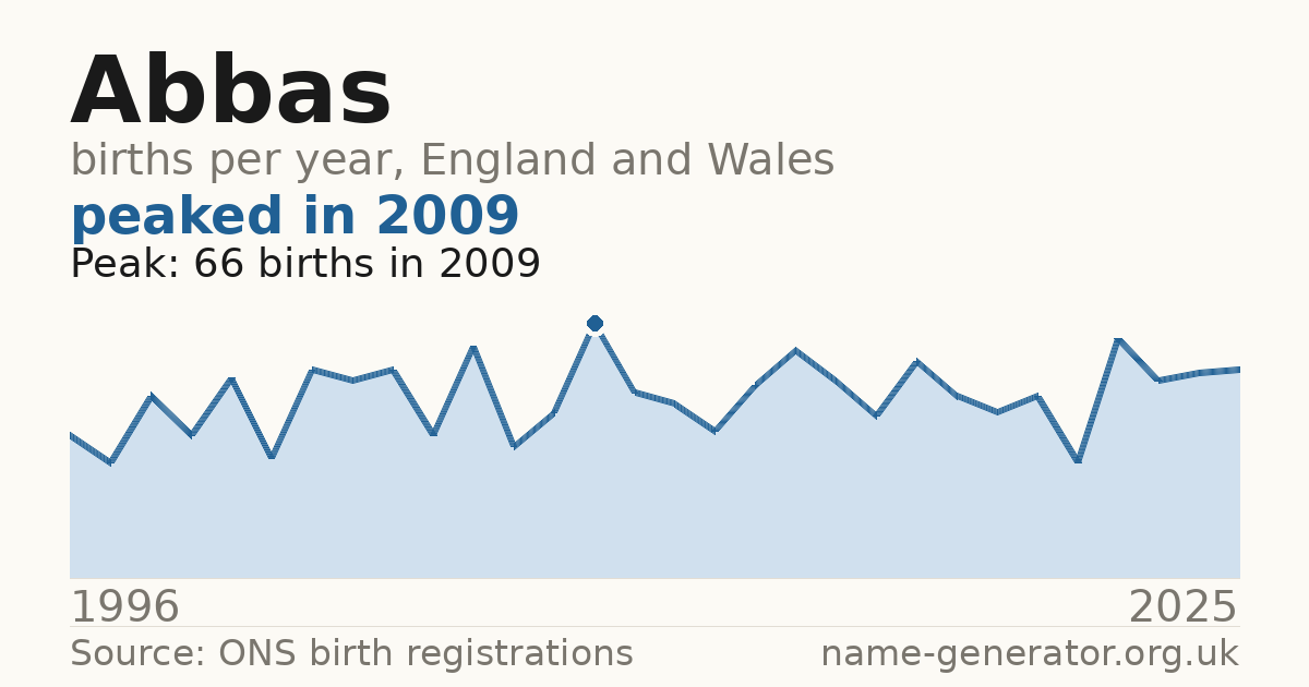 Chart: babies named Abbas per year in England and Wales, 1996 to 2025, peaking at about 66 in 2009