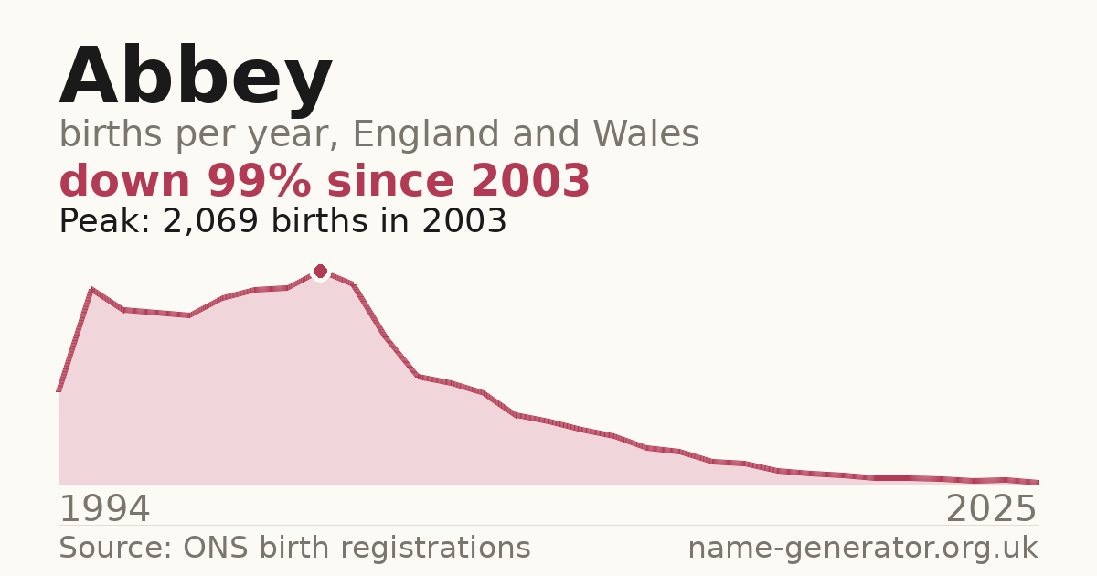 Chart: babies named Abbey per year in England and Wales, 1994 to 2025, peaking at about 2,069 in 2003