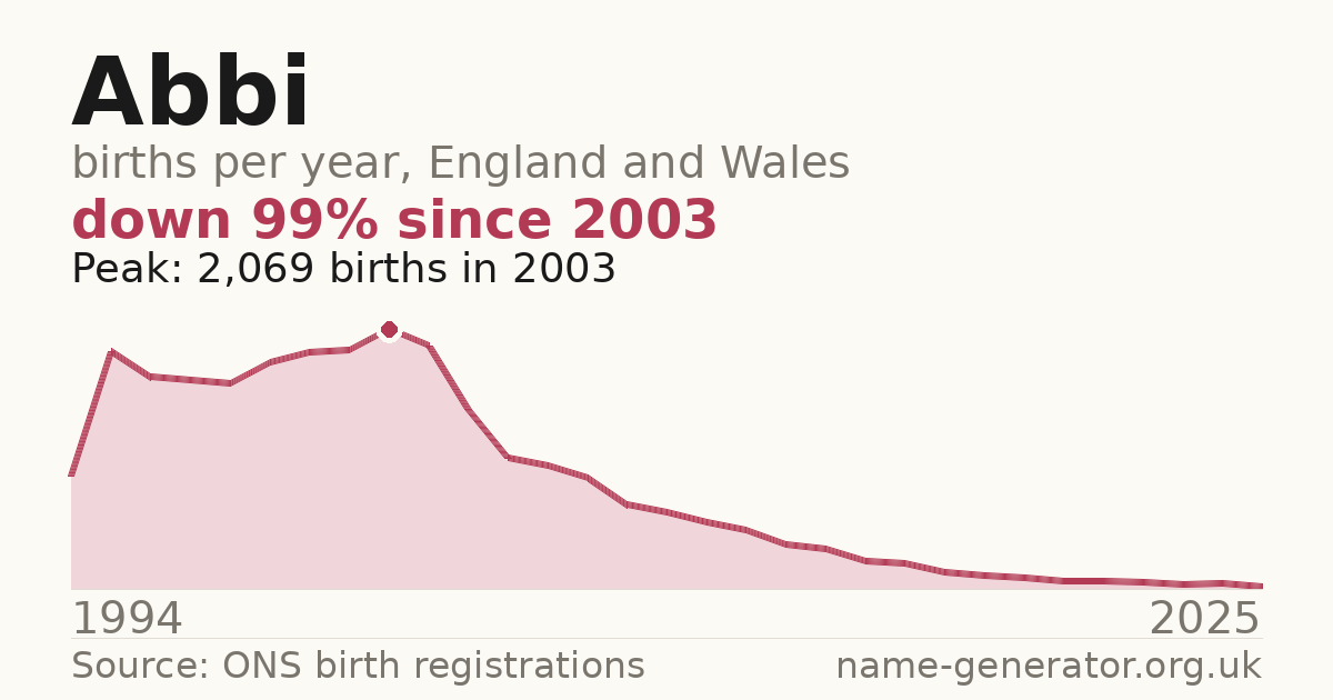 Chart: babies named Abbi per year in England and Wales, 1984 to 2025, peaking at about 2,901 in 1994