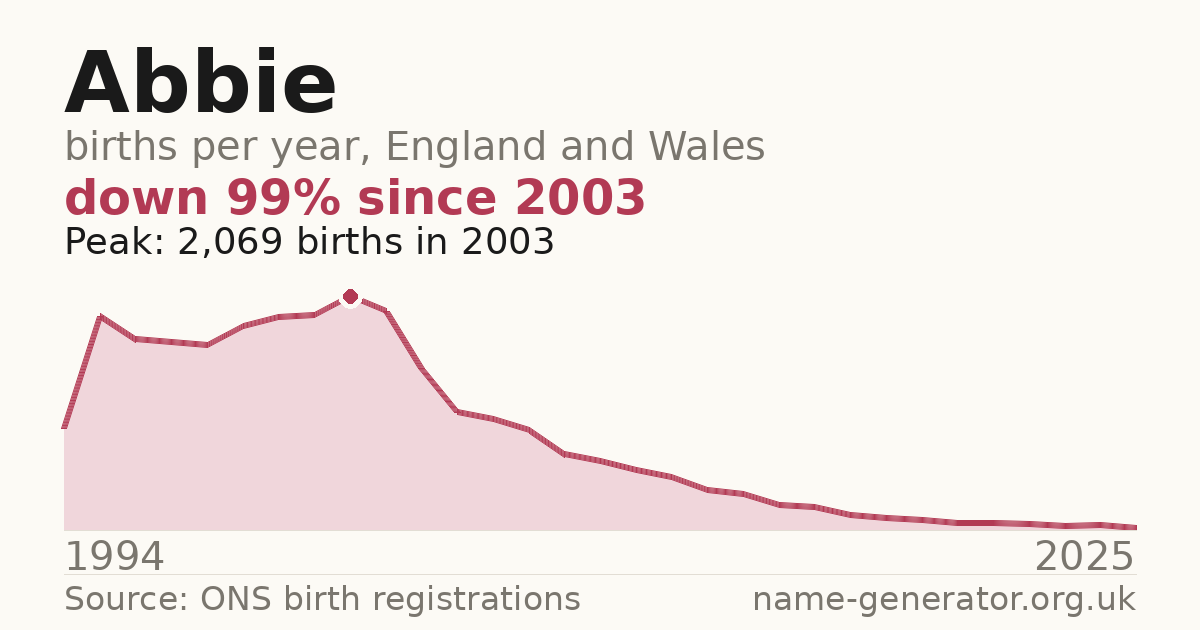Chart: babies named Abbie per year in England and Wales, 1994 to 2025, peaking at about 2,069 in 2003