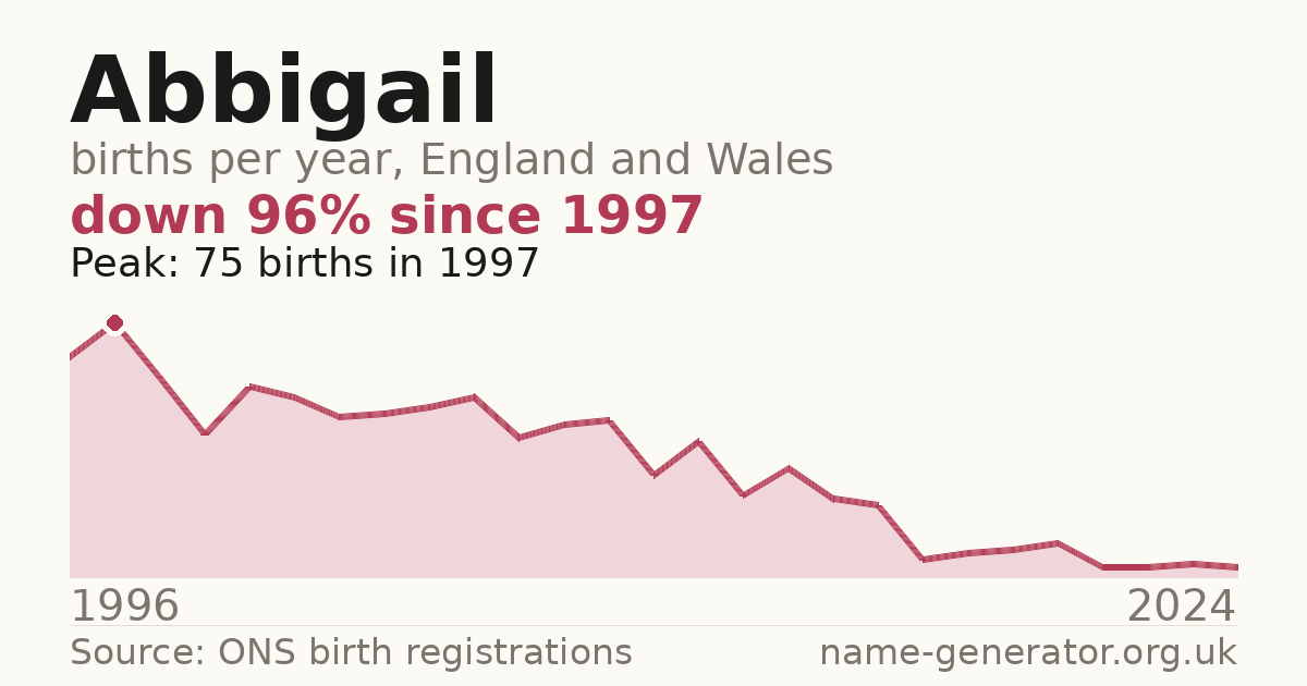 Chart: babies named Abbigail per year in England and Wales, 1996 to 2024, peaking at about 75 in 1997