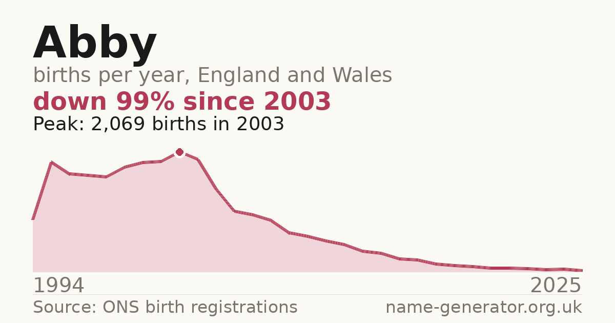 Chart: babies named Abby per year in England and Wales, 1994 to 2025, peaking at about 2,069 in 2003