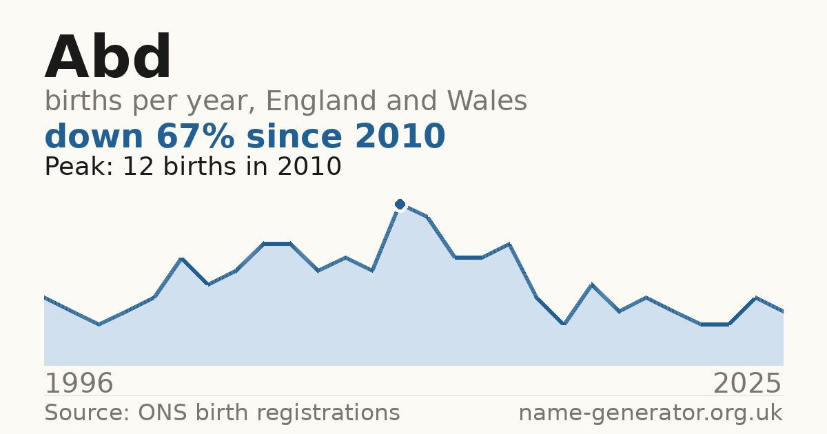 Chart: babies named Abd per year in England and Wales, 1996 to 2025, peaking at about 12 in 2010