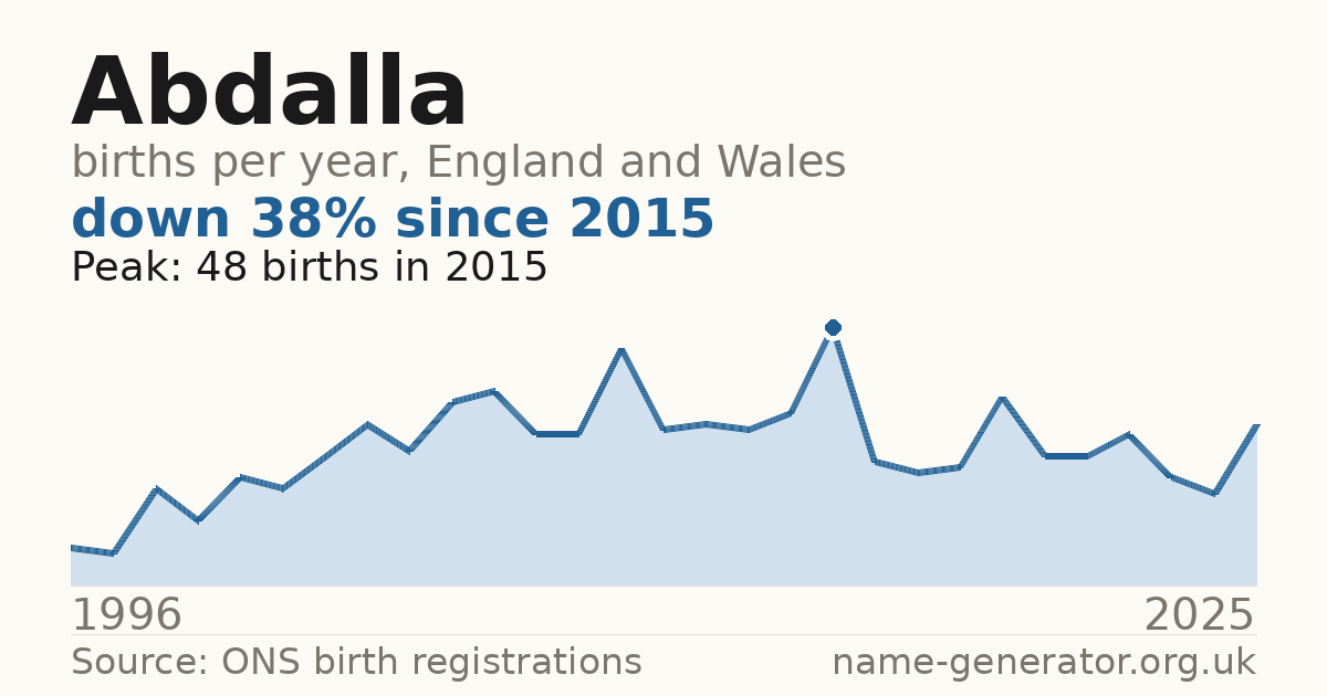 Chart: babies named Abdalla per year in England and Wales, 1996 to 2025, peaking at about 48 in 2015