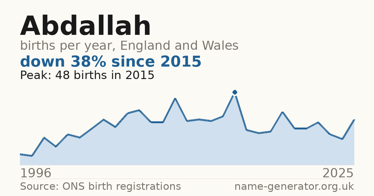 Chart: babies named Abdallah per year in England and Wales, 1996 to 2025, peaking at about 48 in 2015